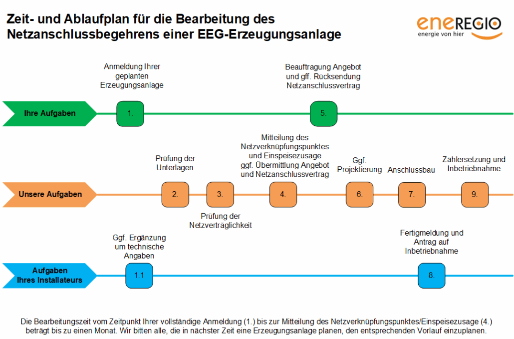 Ablaufplan EEG Einspeiseanfrage